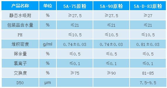 5A分子篩原粉參數(shù).jpg